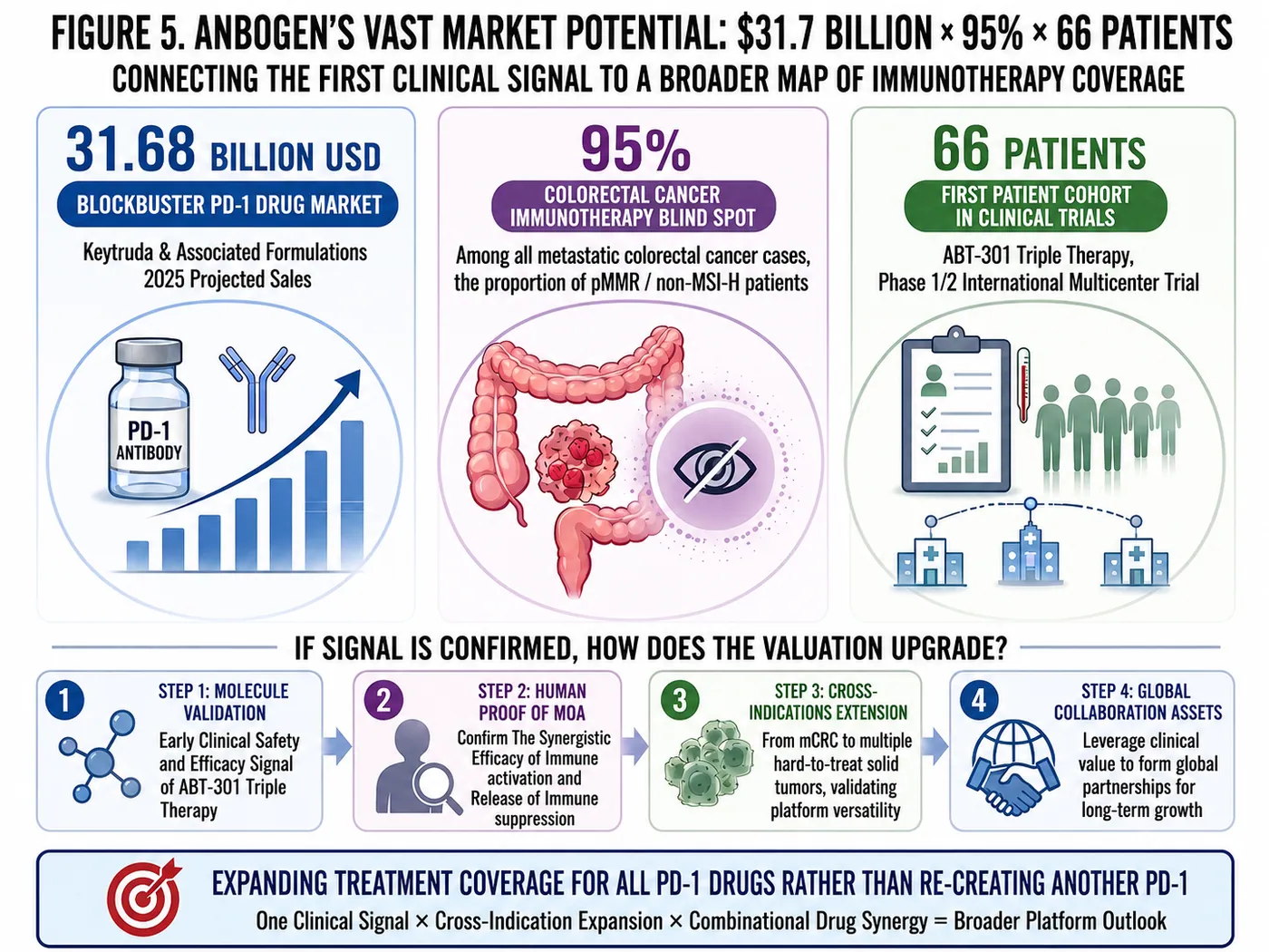 Figure 5 | AnBogen’s capital-markets trajectory: from the first signal in 66 patients to a cross-tumor platform and a globally partnerable asset.