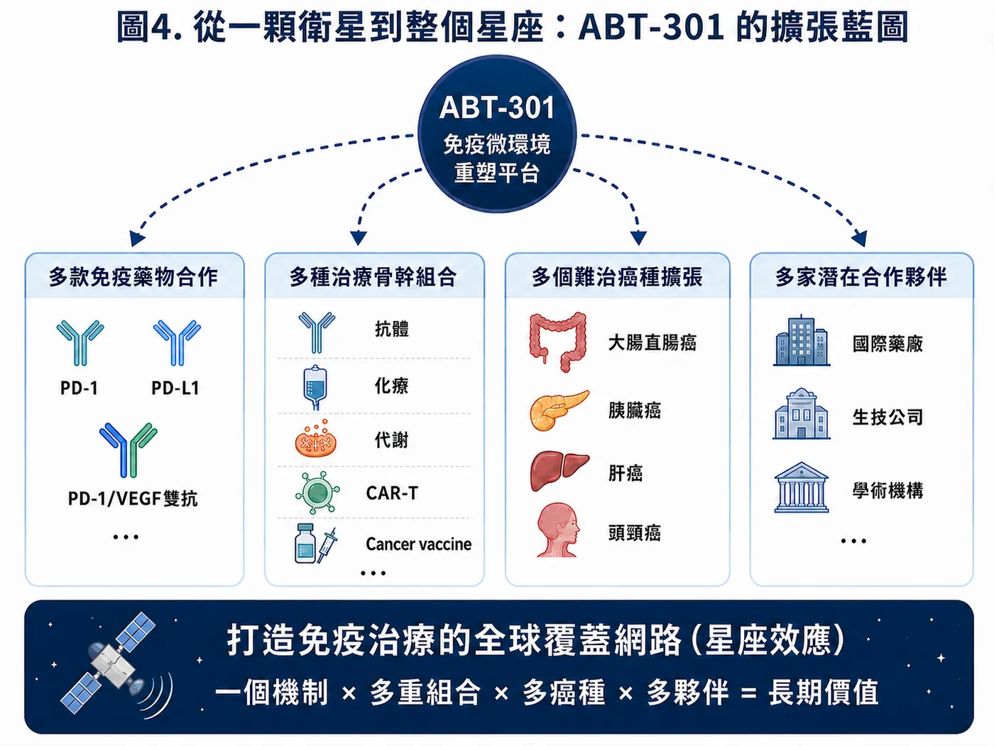 圖4|從一顆衛星到整個星座:ABT-301的跨藥物、跨癌種、跨夥伴擴張藍圖