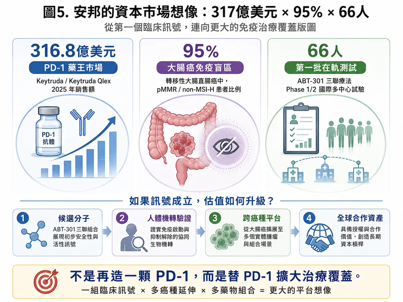 圖5|安邦的資本市場想像:從66名患者的第一組訊號,走向跨癌種平台與全球合作資產