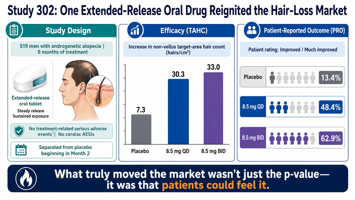 Veradermics Study 302 hair-count and patient-reported outcomes