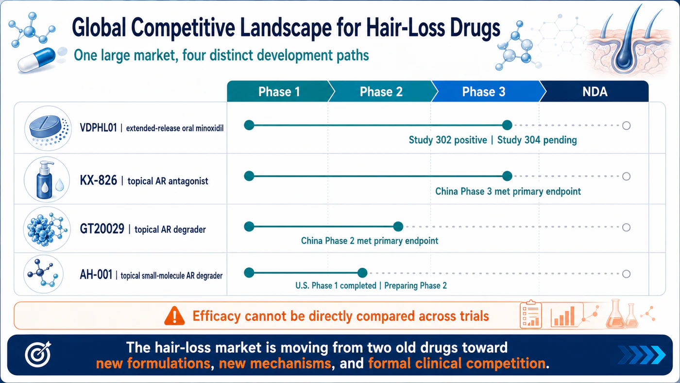 Global competitive landscape for next-generation hair-loss drugs