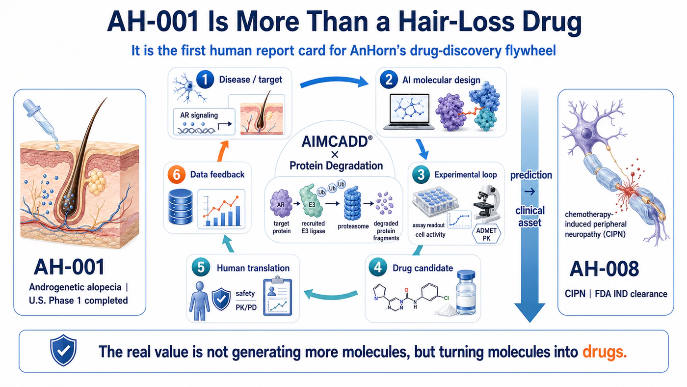 AnHorn AIMCADD and protein-degradation clinical-asset flywheel