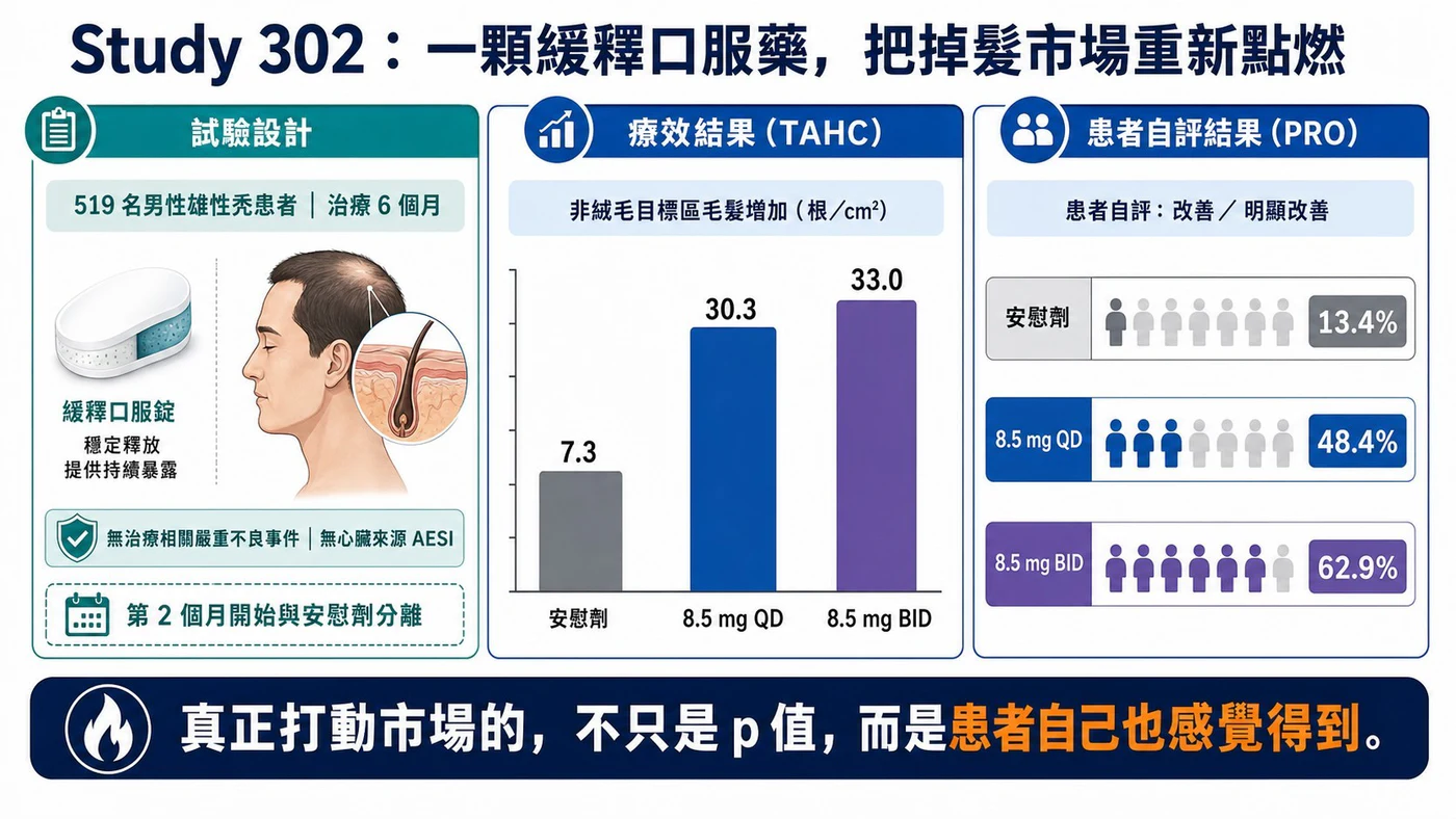Veradermics Study 302 的毛髮計數與患者自評結果圖