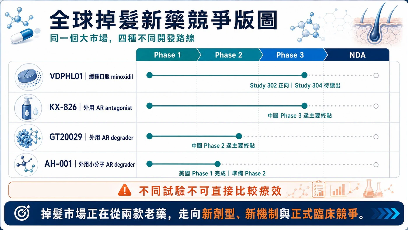 全球掉髮新藥競爭地圖與主要治療機制