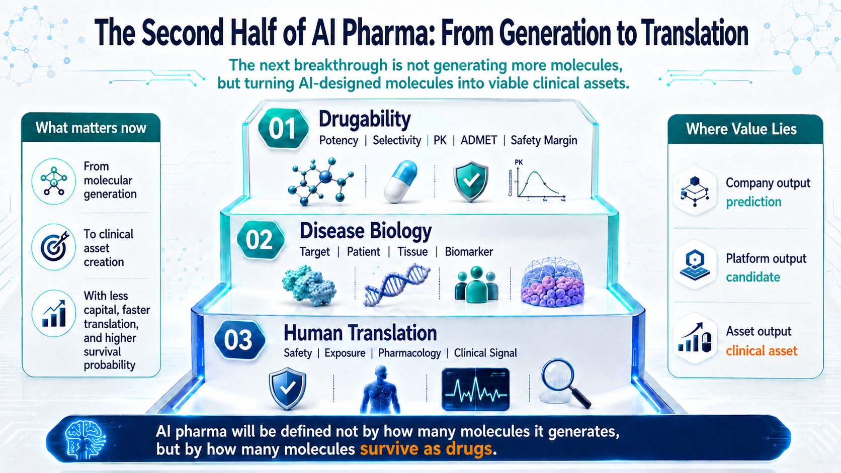 Figure 1 | The next phase of AI drug development: from molecular generation to drug survival, human translation, and clinical asset creation