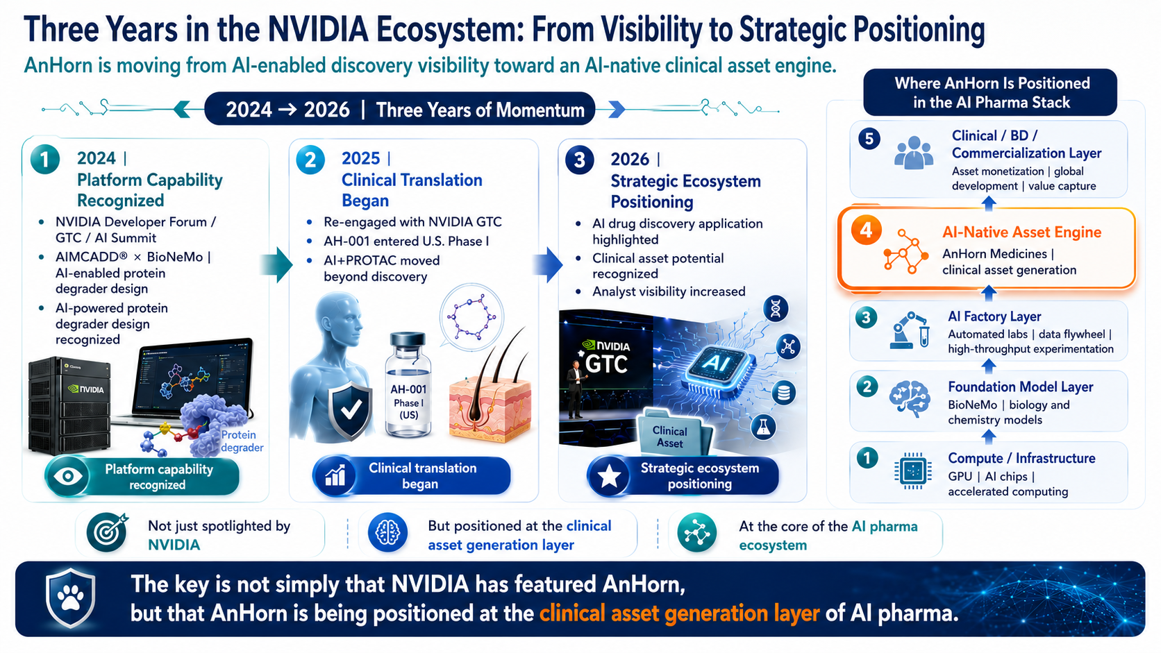Figure 2 | Three consecutive years in the NVIDIA ecosystem: from platform visibility to AI-native clinical asset positioning
