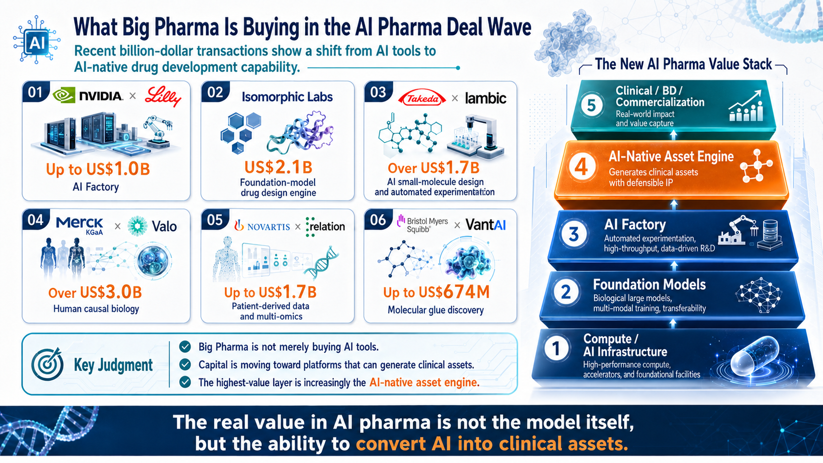 Figure 3 | The AI drug-development deal wave: Big Pharma is buying platforms, data, and clinical asset generation capability