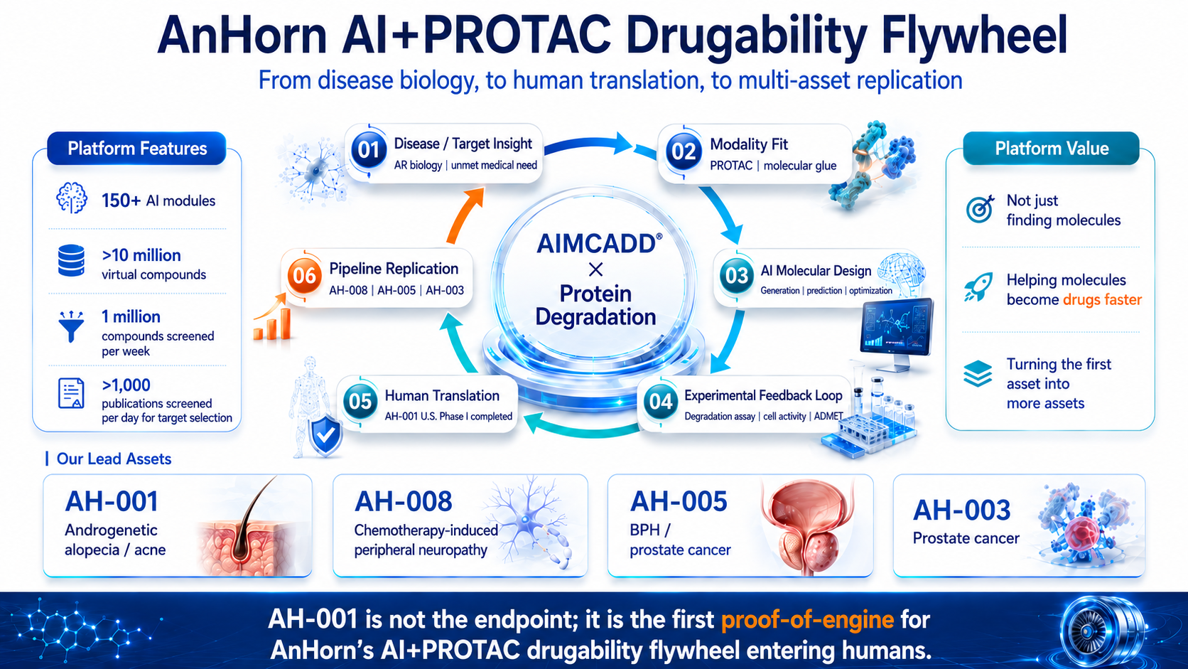 Figure 5 | AnHorn’s AI+PROTAC druggability flywheel: from disease biology to human translation and multi-asset replication