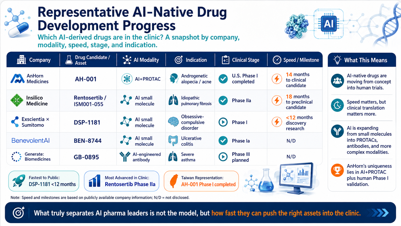Figure 6 | Representative AI-native drug development progress: company, asset, modality, speed, clinical stage, and indication