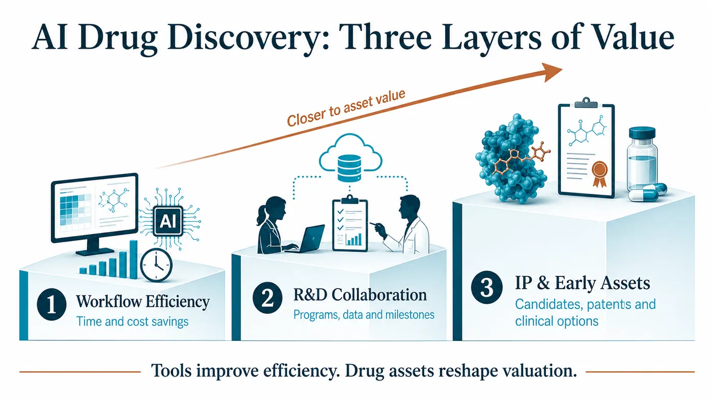 AI drug discovery creates three distinct layers of value through research workflows, R&D partnerships and tradable assets