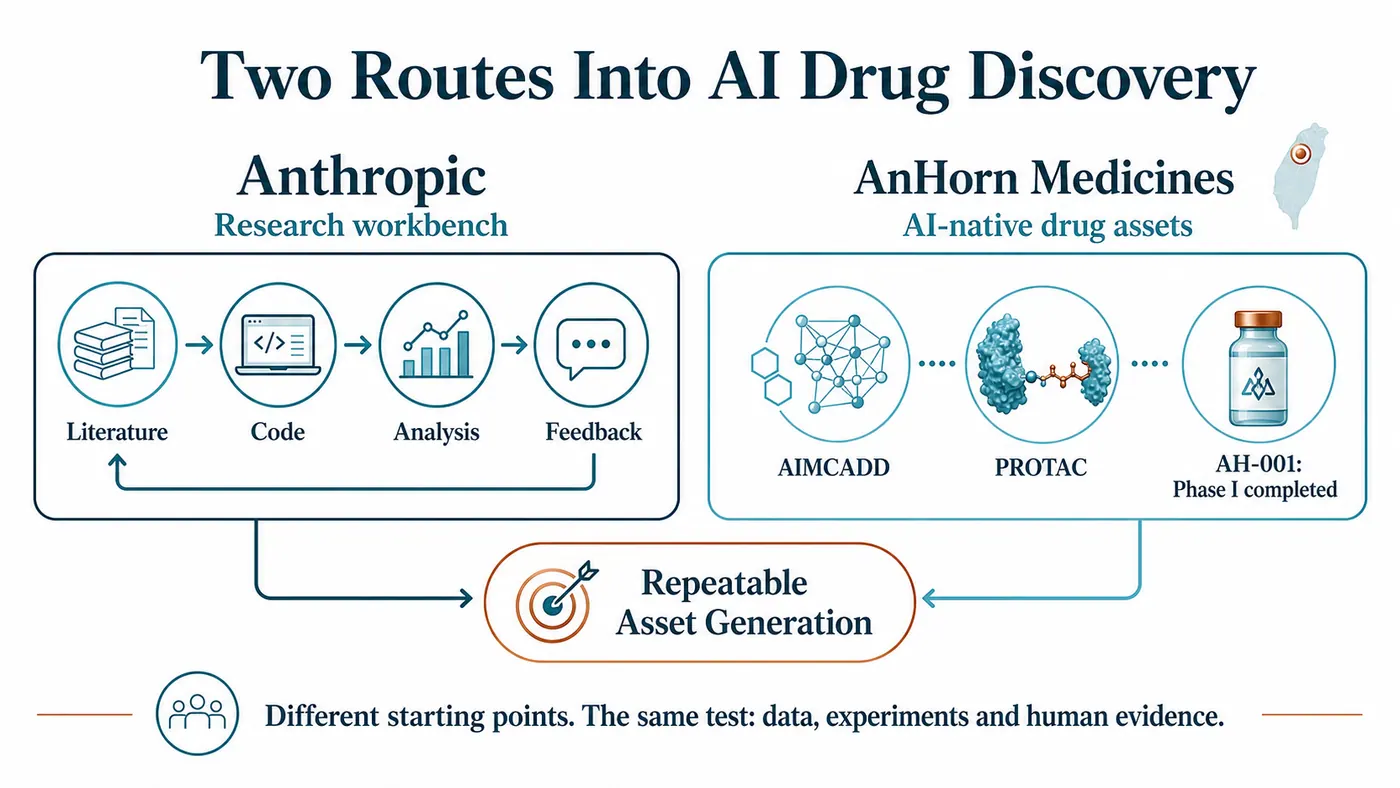 Anthropic and AnHorn Medicines enter the same AI drug discovery landscape from scientific workflows and AI-native asset creation