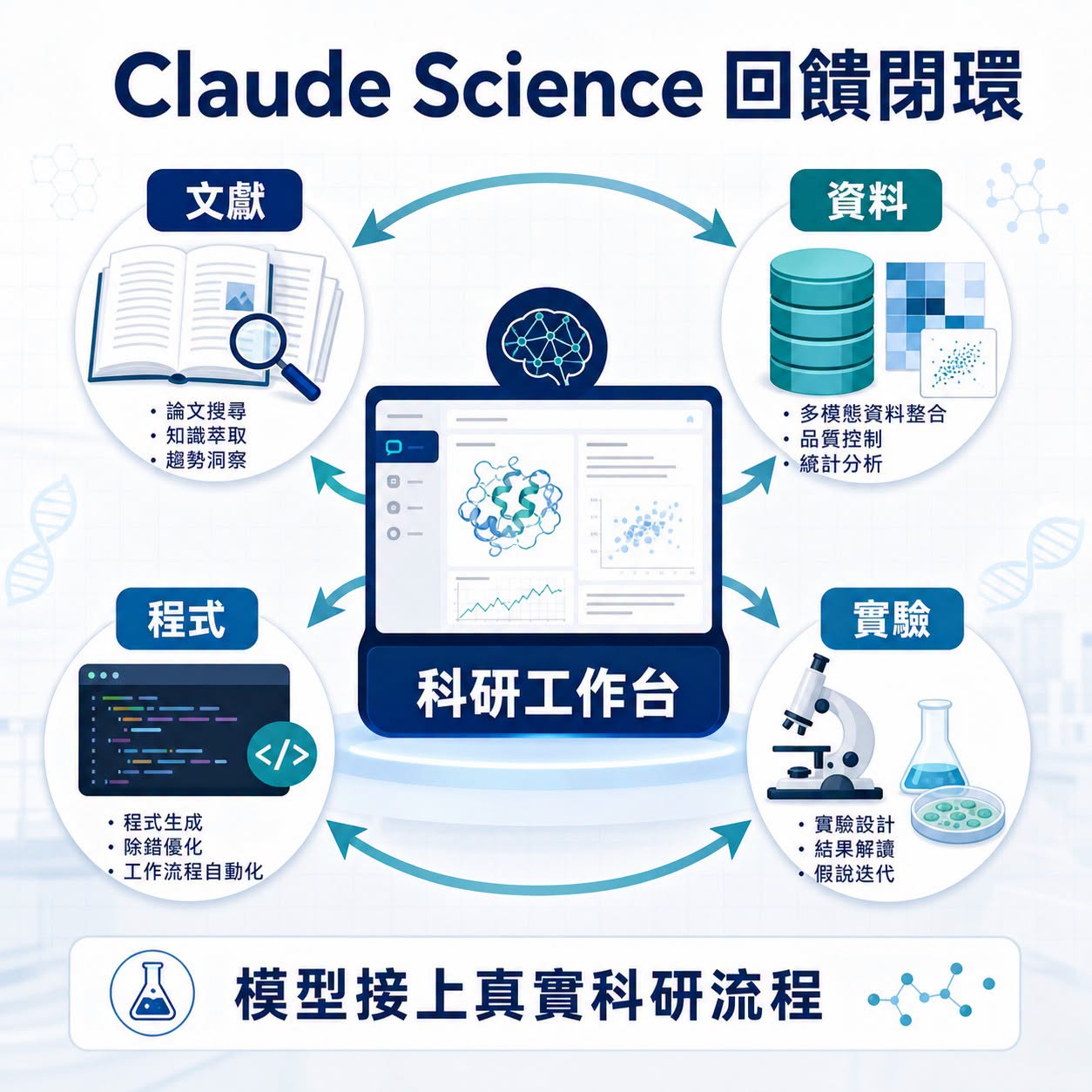Claude Science 把文獻、模型、運算、濕實驗與驗證串成可反覆學習的研發閉環
