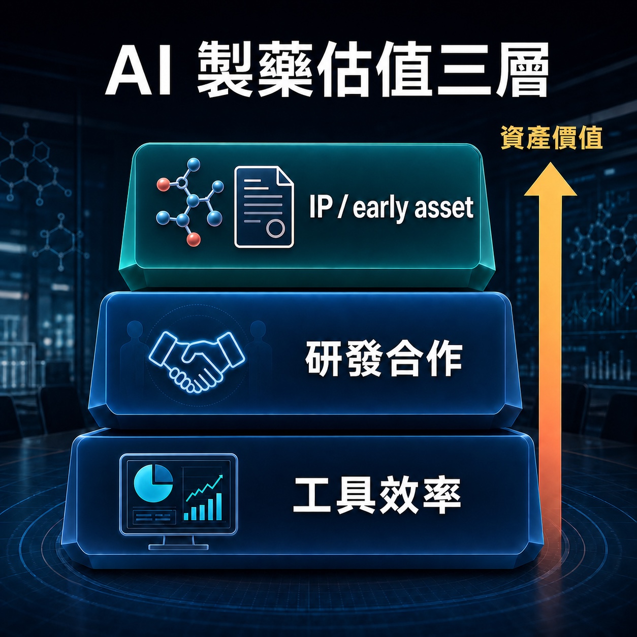 AI 製藥從科研工作流、研發合作走向可交易資產的三層估值邏輯