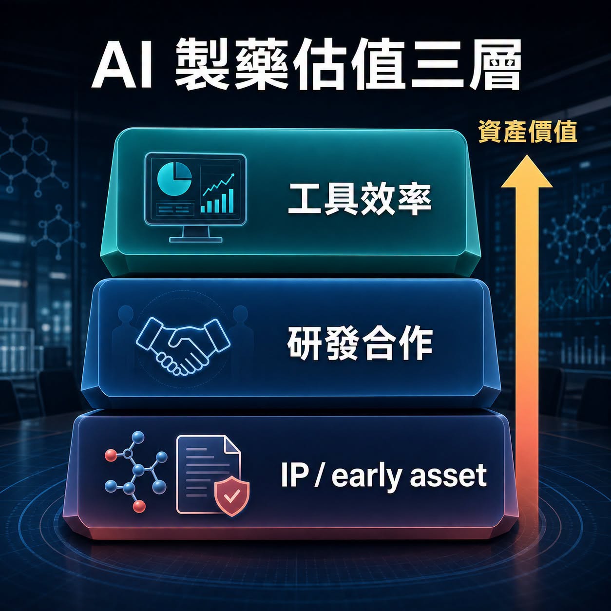AI 製藥從科研工作流、研發合作走向可交易資產的三層估值邏輯