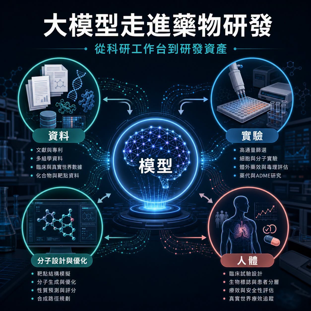 大模型必須把模型輸出接到實驗、臨床與可交易資產,才真正進入藥物研發
