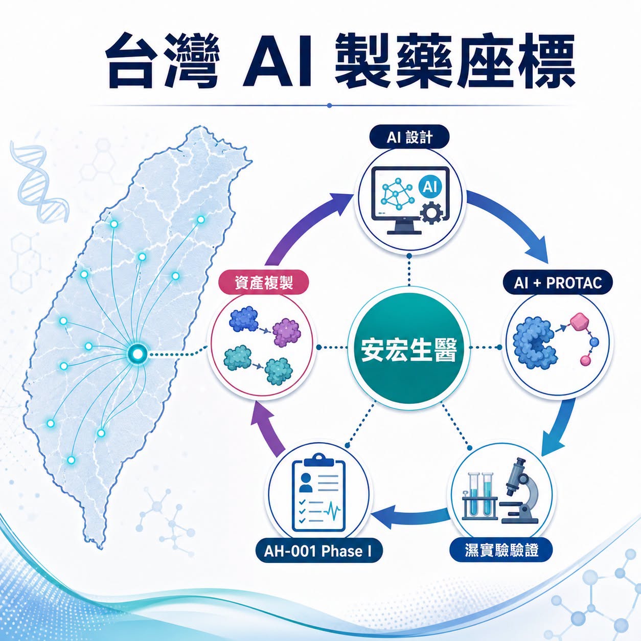 Anthropic 與安宏生醫分別從科研工作台與 AI 原生新藥研發切入同一張產業地圖