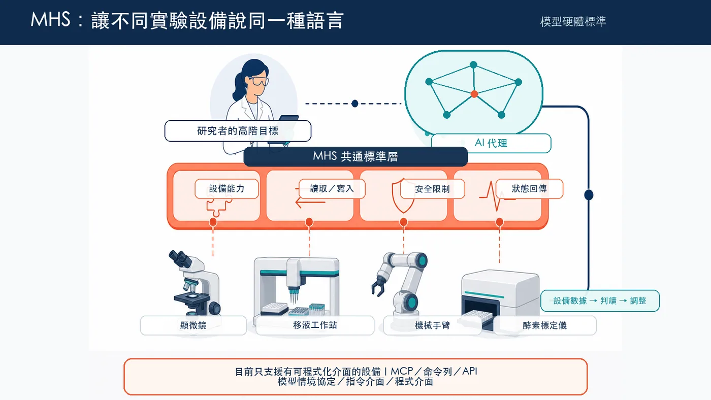 圖 2|MHS 共通層:研究者、AI 代理與多品牌設備如何連起來