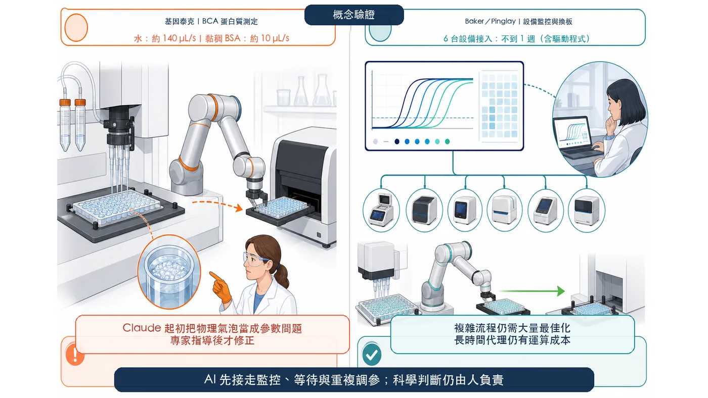 圖 3|兩個實驗室案例:蛋白質測定與高通量設備交接