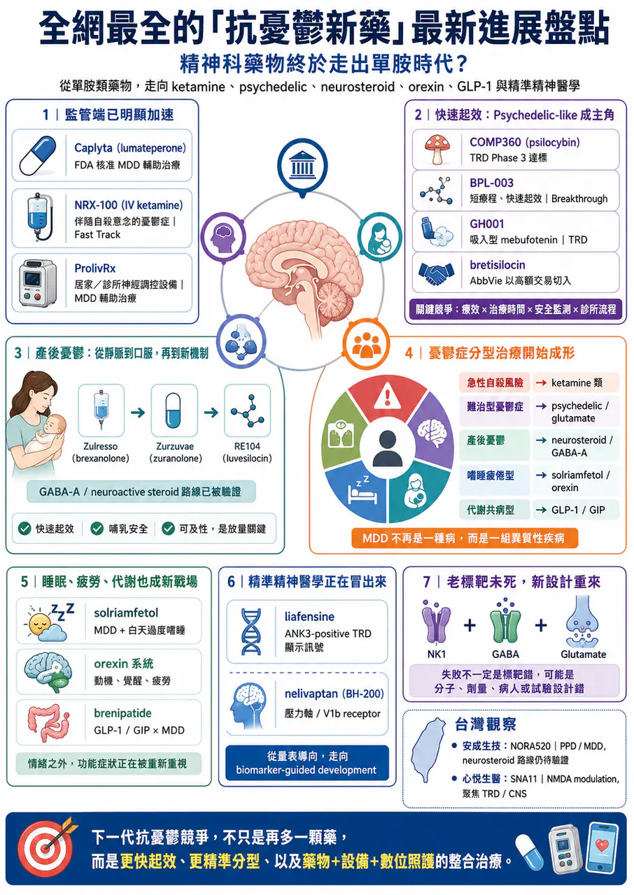 Dcard 原圖:全網最全的「抗憂鬱新藥」最新進展盤點
