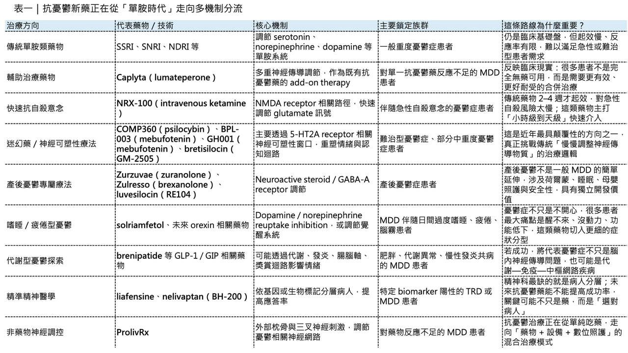 Dcard 原圖:全網最全的「抗憂鬱新藥」最新進展盤點