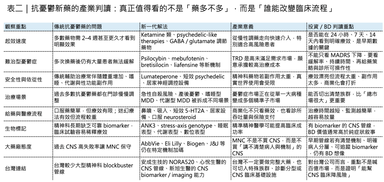 Dcard 原圖:全網最全的「抗憂鬱新藥」最新進展盤點