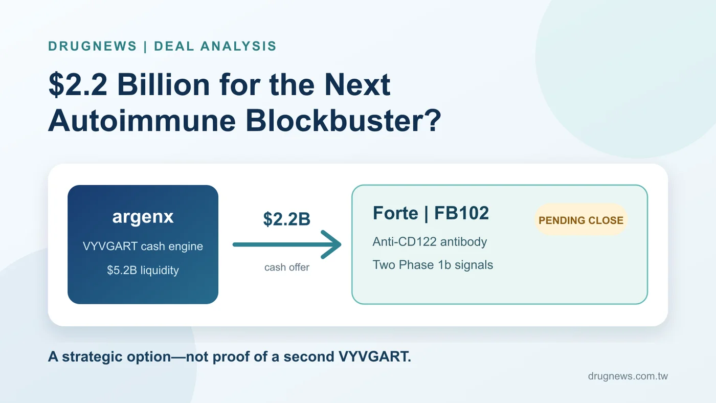 argenx proposes to acquire Forte and the early-stage anti-CD122 antibody FB102 for $2.2 billion