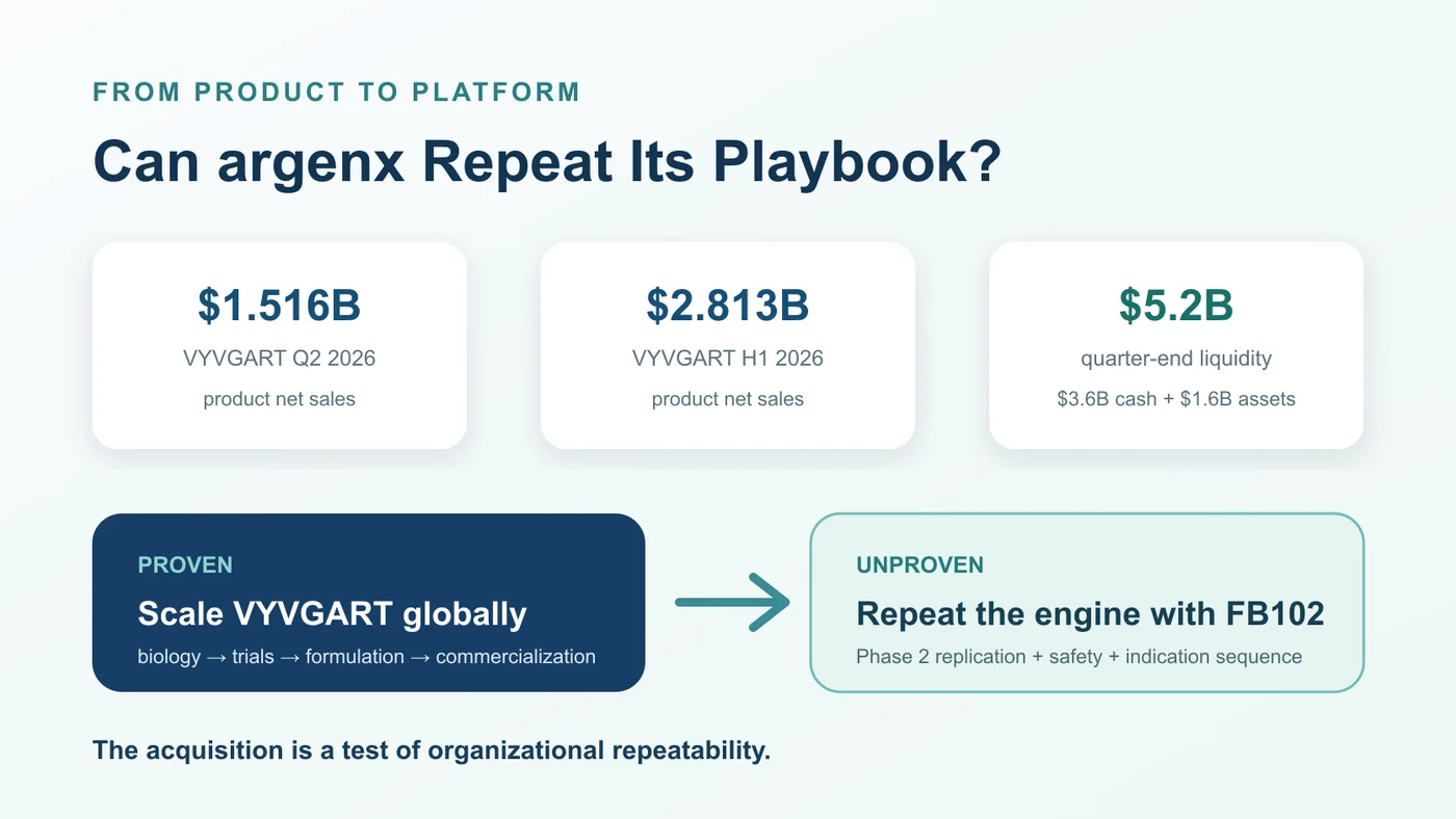 VYVGART sales and argenx liquidity finance a test of whether the company can repeat its development playbook with FB102