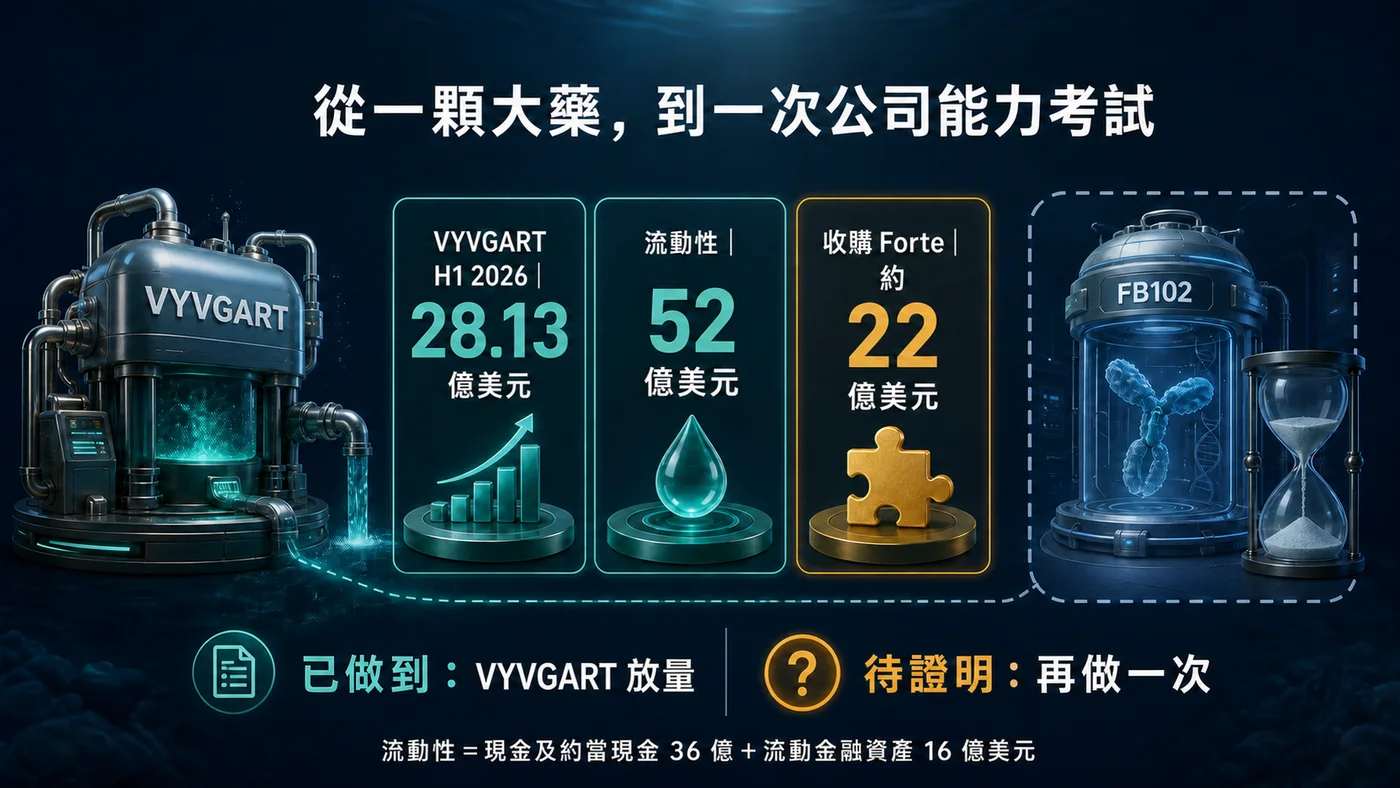 VYVGART 現金流如何支撐 argenx 收購 FB102