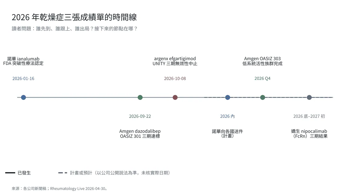 圖2｜2026 年乾燥症三張成績單的時間線