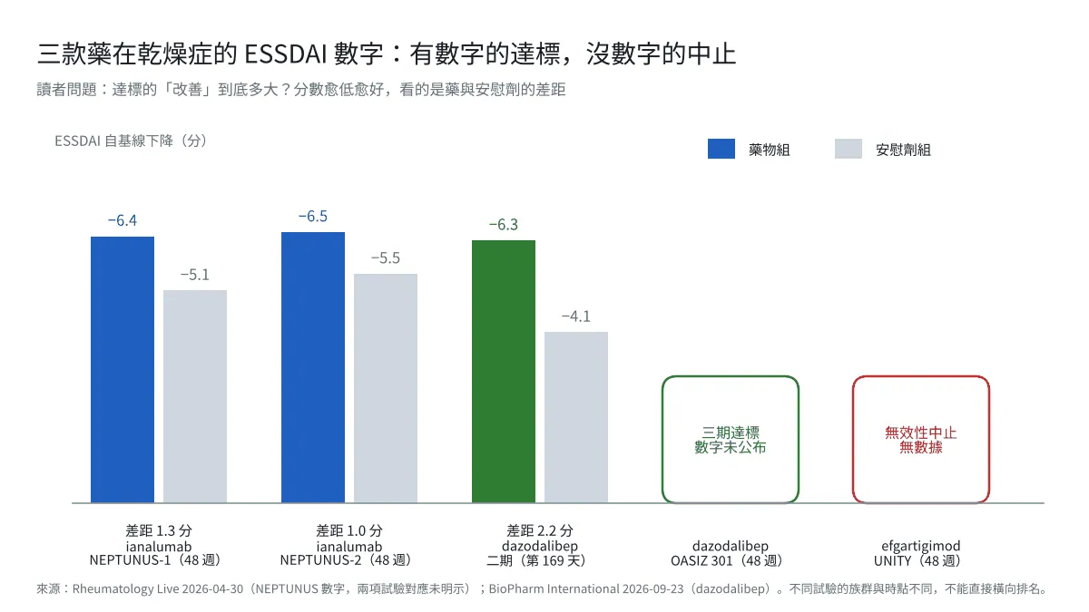 圖3｜三款藥在乾燥症的 ESSDAI 數字：有數字的達標，沒數字的中止
