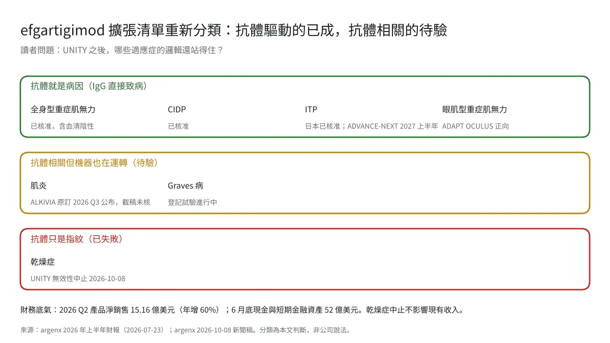 圖4｜efgartigimod 擴張清單重新分類：抗體驅動的已成，抗體相關的待驗