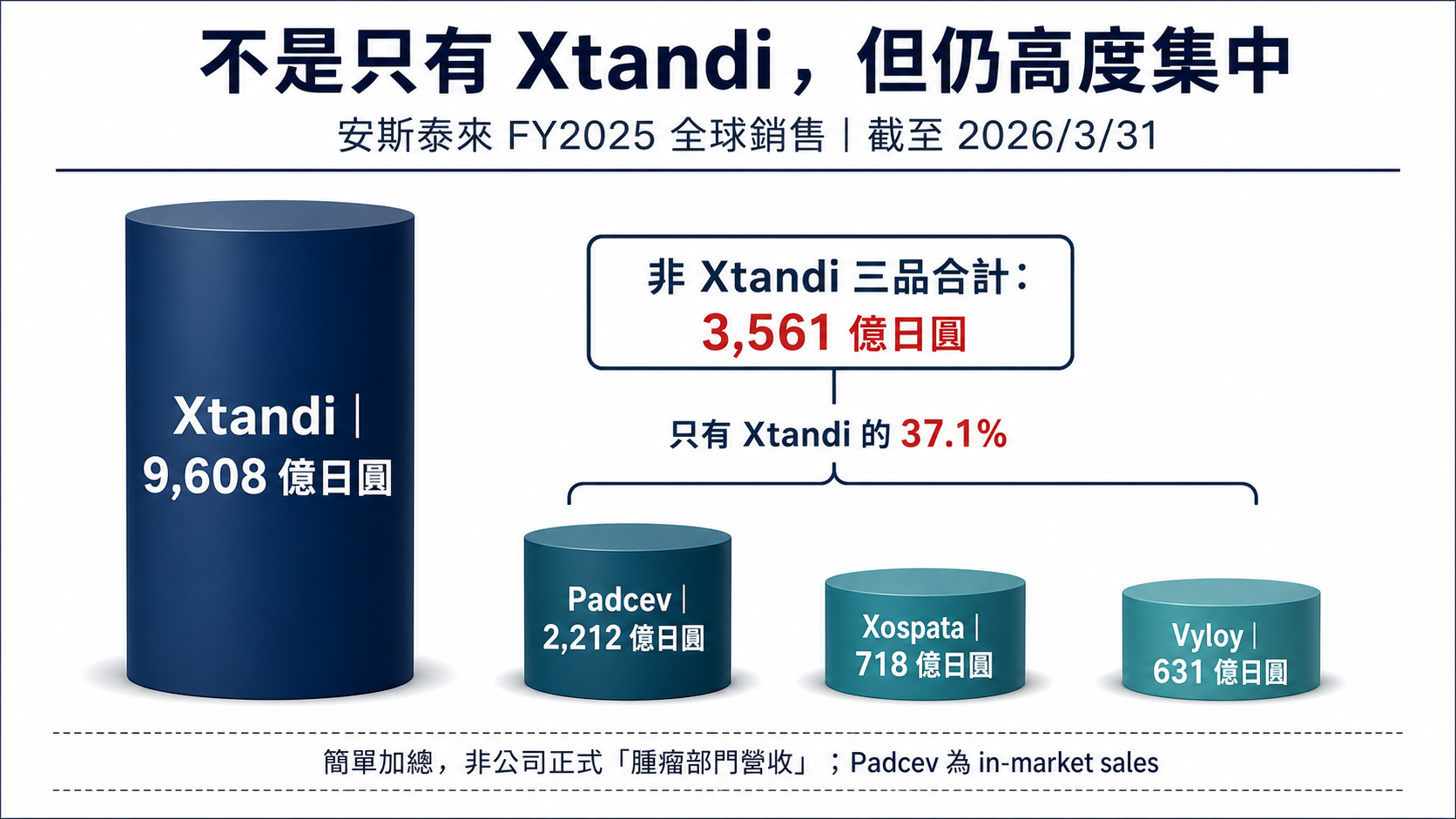 安斯泰來不再只有 Xtandi,但產品組合仍高度集中