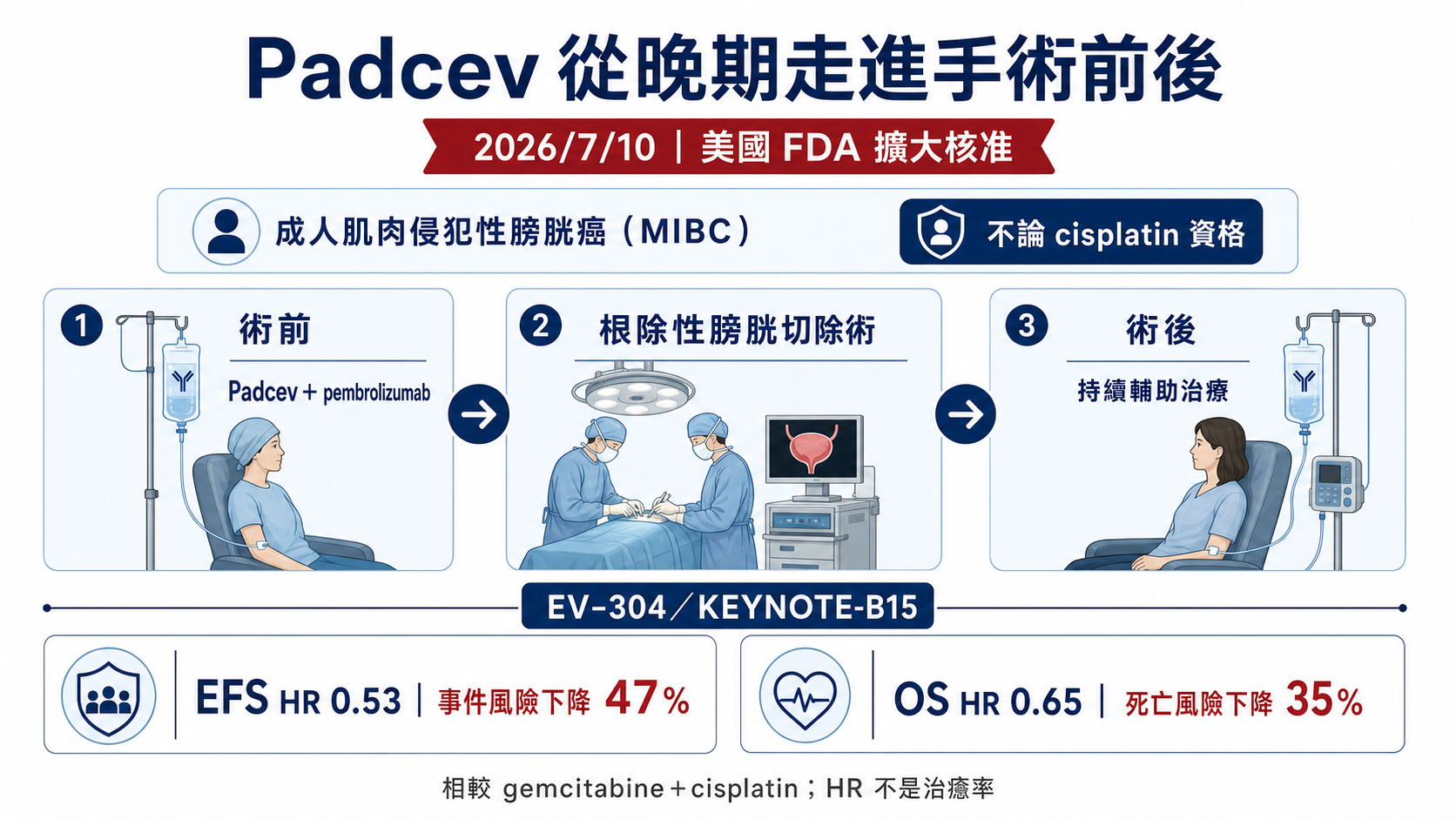 Padcev 從晚期治療走進膀胱癌手術前後
