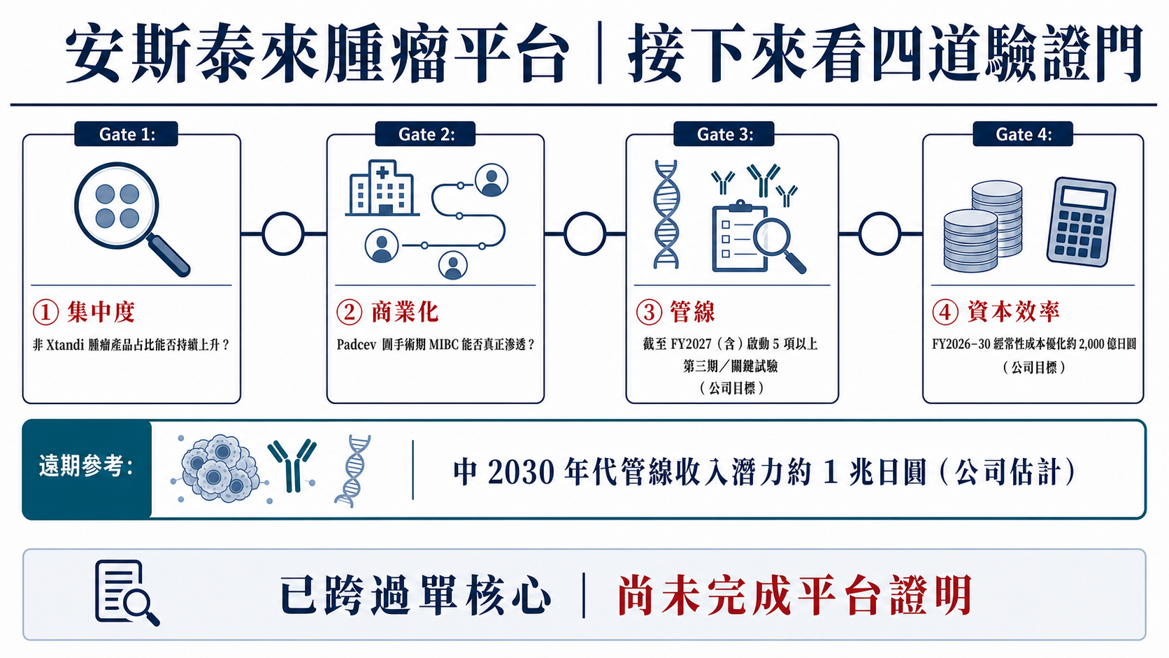 評估安斯泰來腫瘤平台的四道驗證門