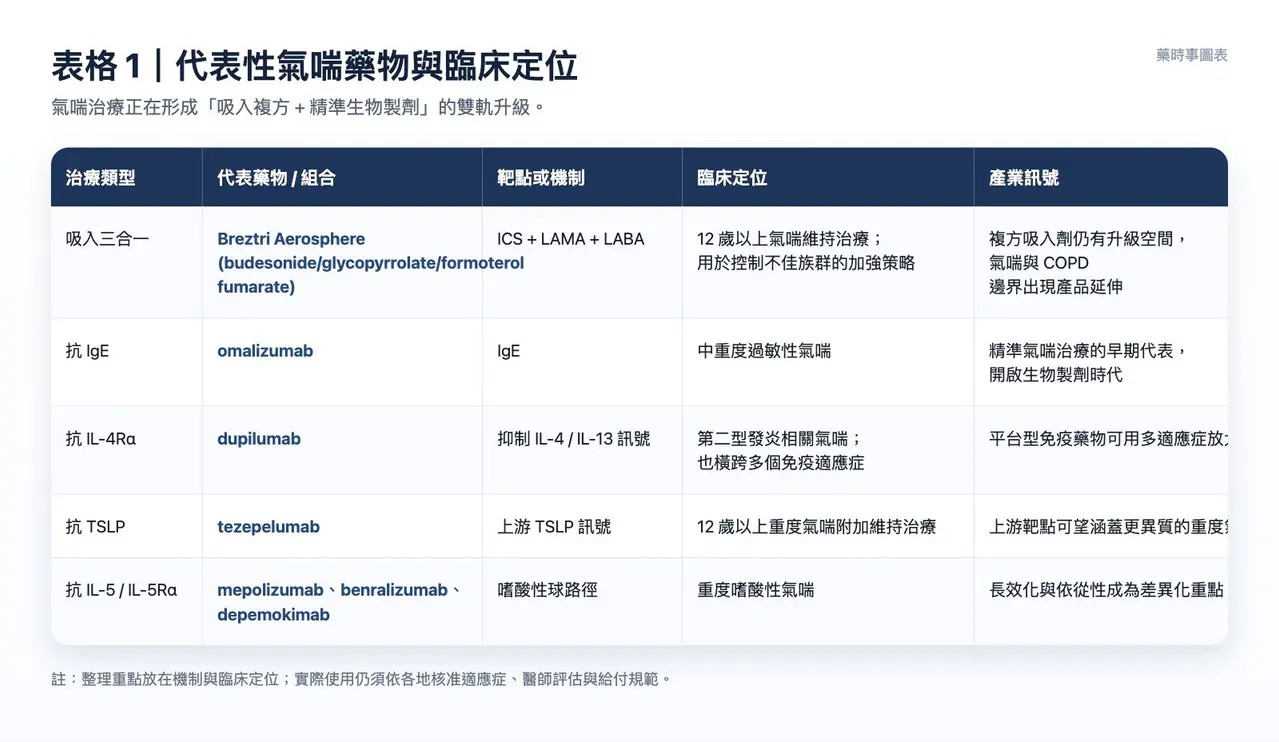 Dcard 原圖:氣喘新藥正在換檔:從吸入三合一到上游免疫靶點!
