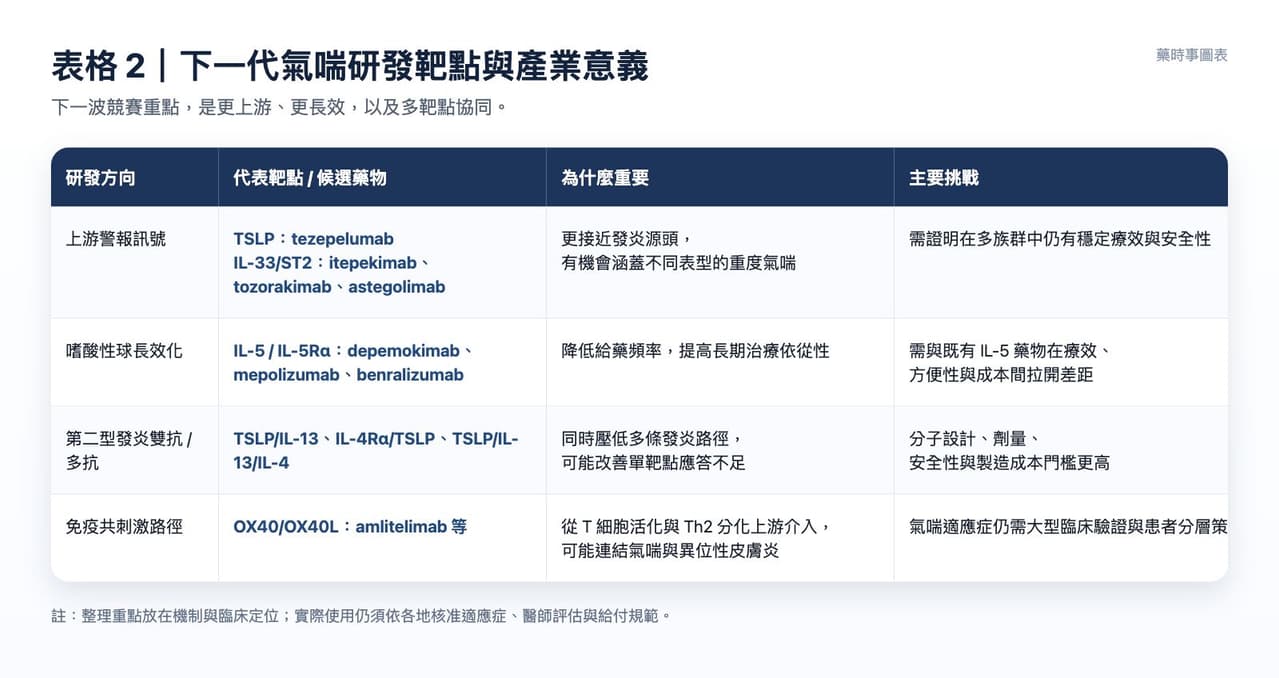 Dcard 原圖:氣喘新藥正在換檔:從吸入三合一到上游免疫靶點!