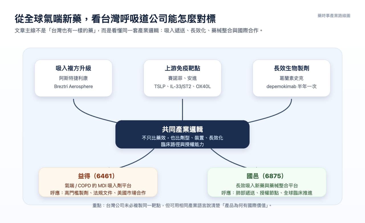 Dcard 原圖:氣喘新藥正在換檔:從吸入三合一到上游免疫靶點!