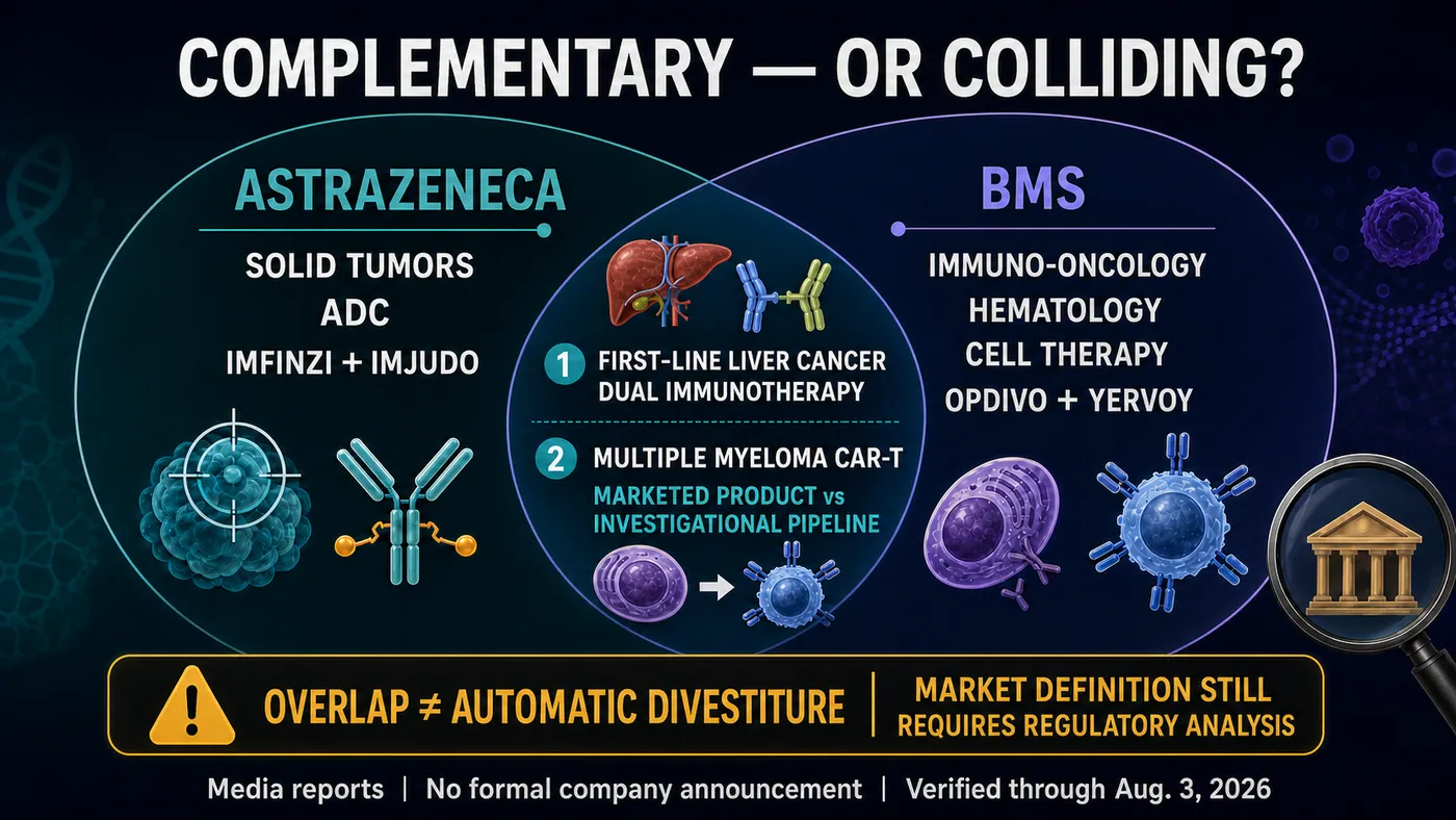 Complementarity and overlap across solid tumors, immunotherapy, hematology and CAR-T in the AstraZeneca and BMS portfolios