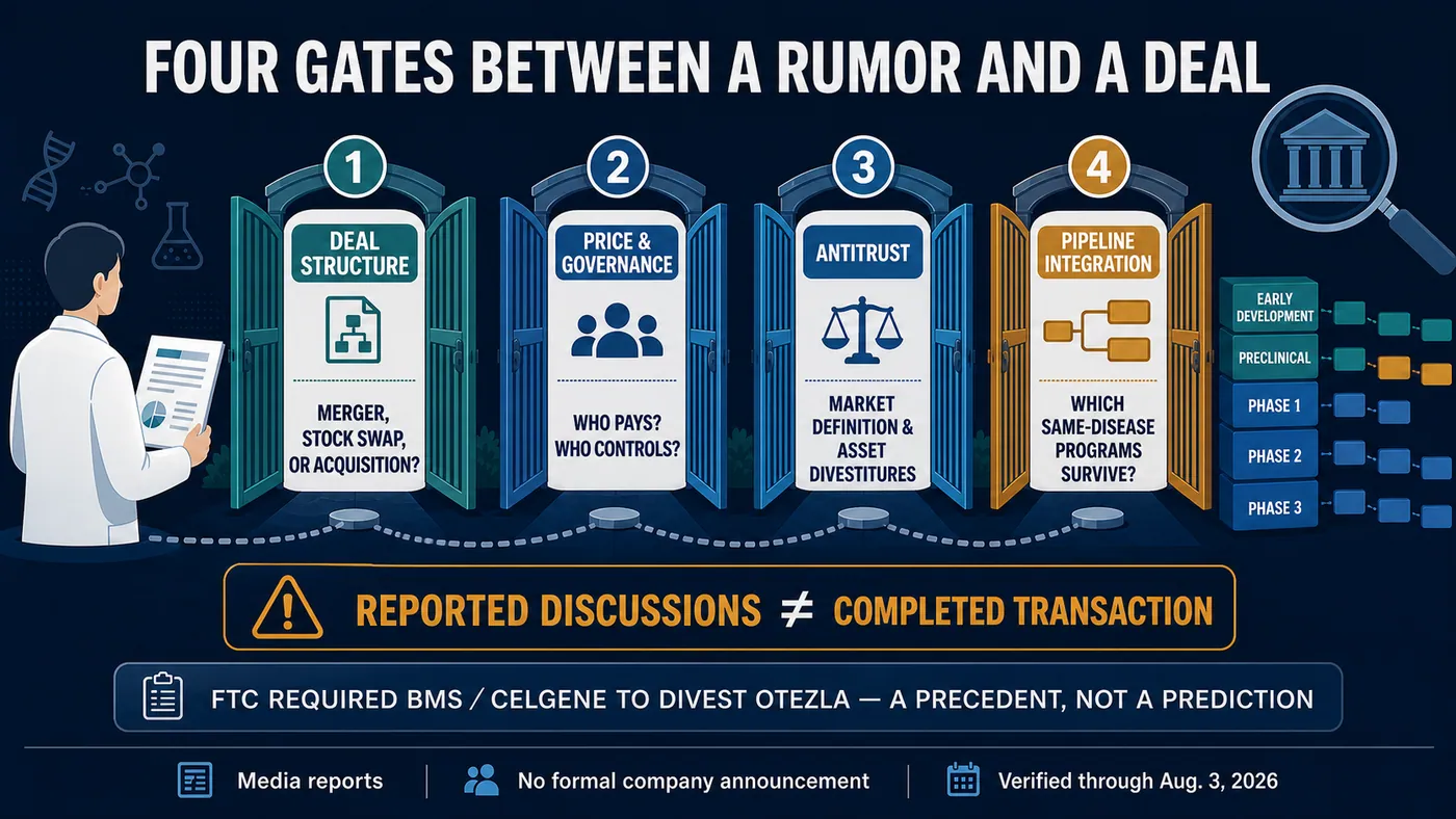 A reported AstraZeneca-BMS combination would still have to pass four gates: structure, governance, antitrust and pipeline integration