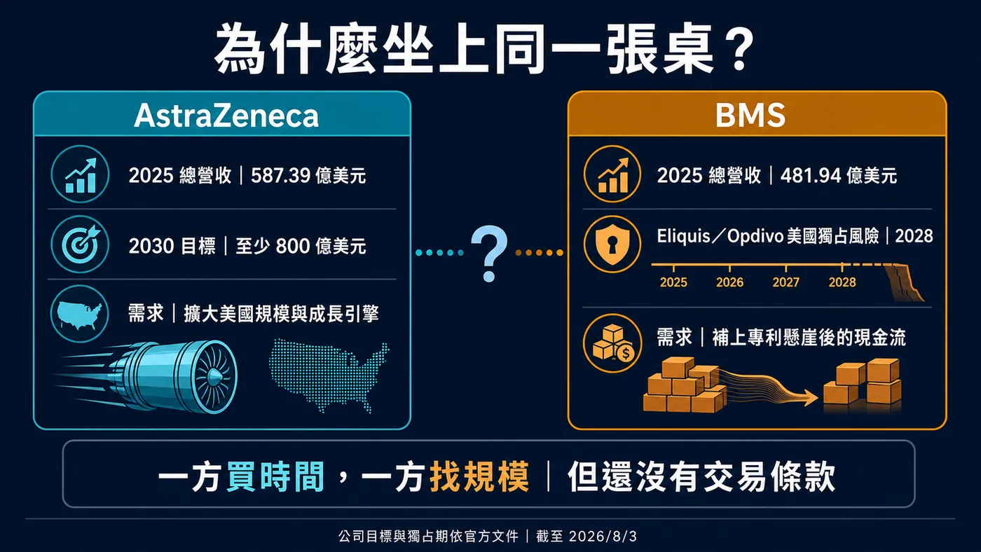 阿斯特捷利康與 BMS 坐上同一張桌的成長與專利懸崖邏輯