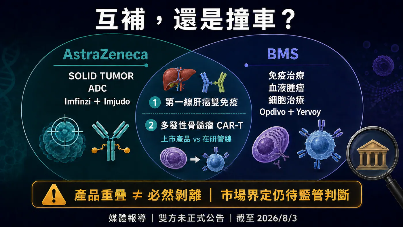阿斯特捷利康與 BMS 在實體瘤、免疫治療、血液腫瘤與 CAR-T 的互補及重疊