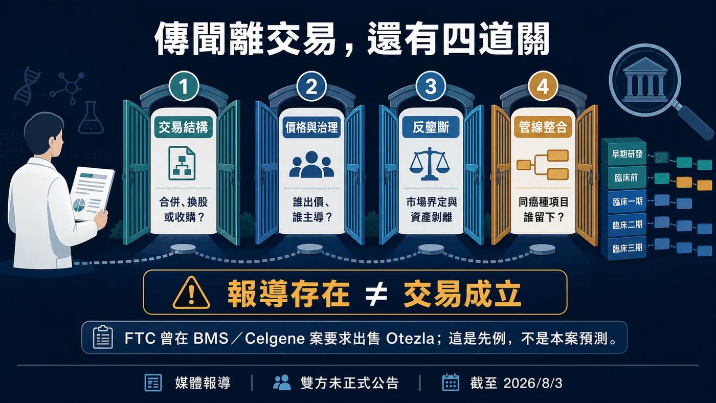 阿斯特捷利康與 BMS 的合併傳聞仍須跨過交易、治理、反壟斷與管線整合四道關