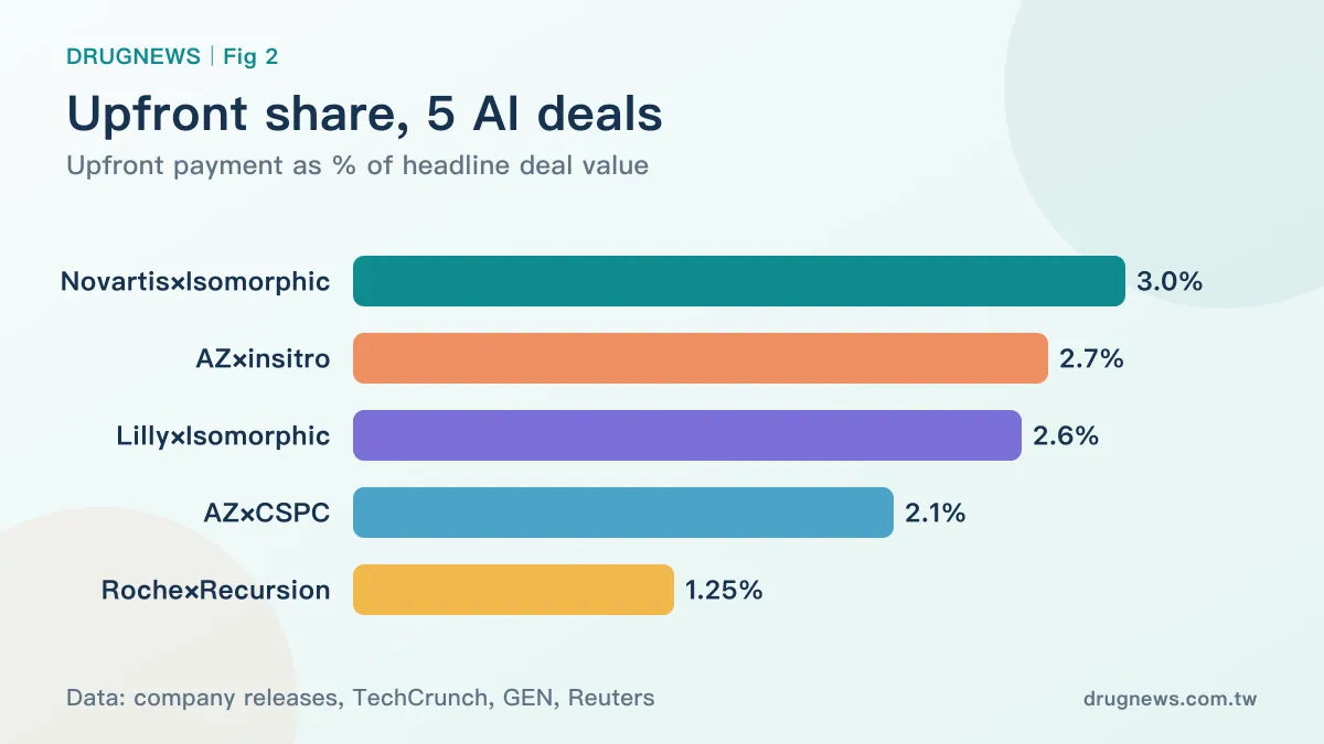 Figure 2｜Five AI drug deals, each paying 1% to 3% up front