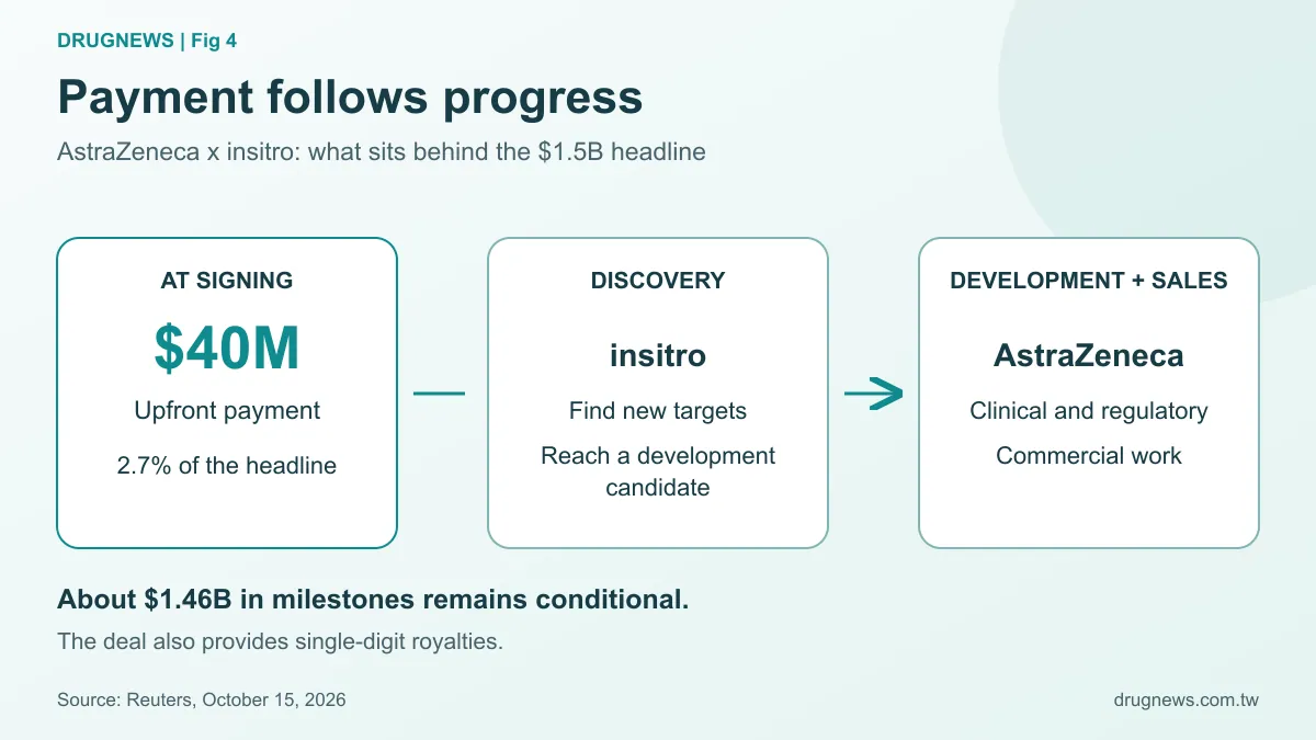 Figure 4 | AstraZeneca and insitro divide discovery, development and commercial work