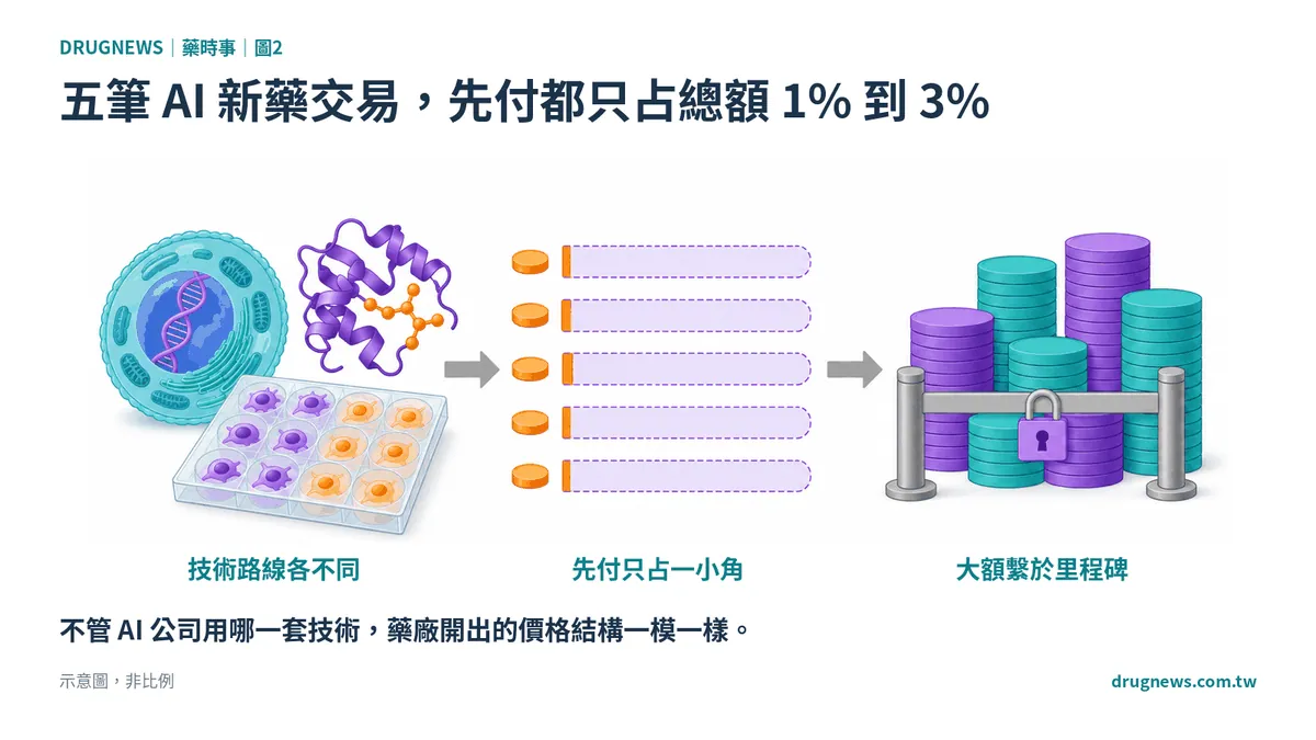 圖2｜五筆 AI 新藥交易，先付都只占總額 1% 到 3%