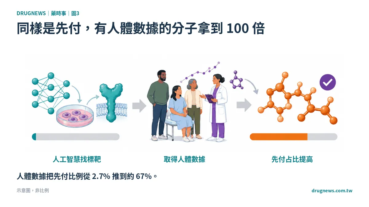 圖3｜同樣是先付，有人體數據的分子拿到 100 倍