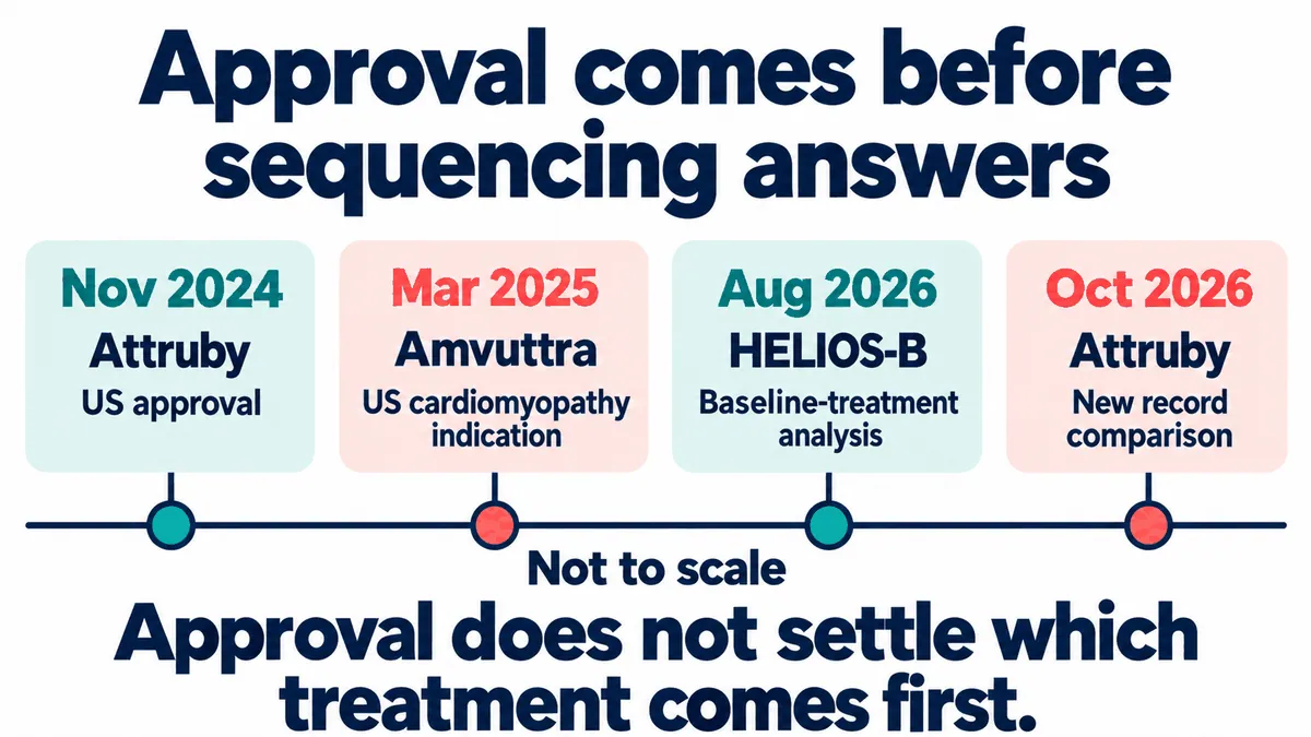 Figure 3｜After launch, both companies continue to build evidence on treatment sequencing