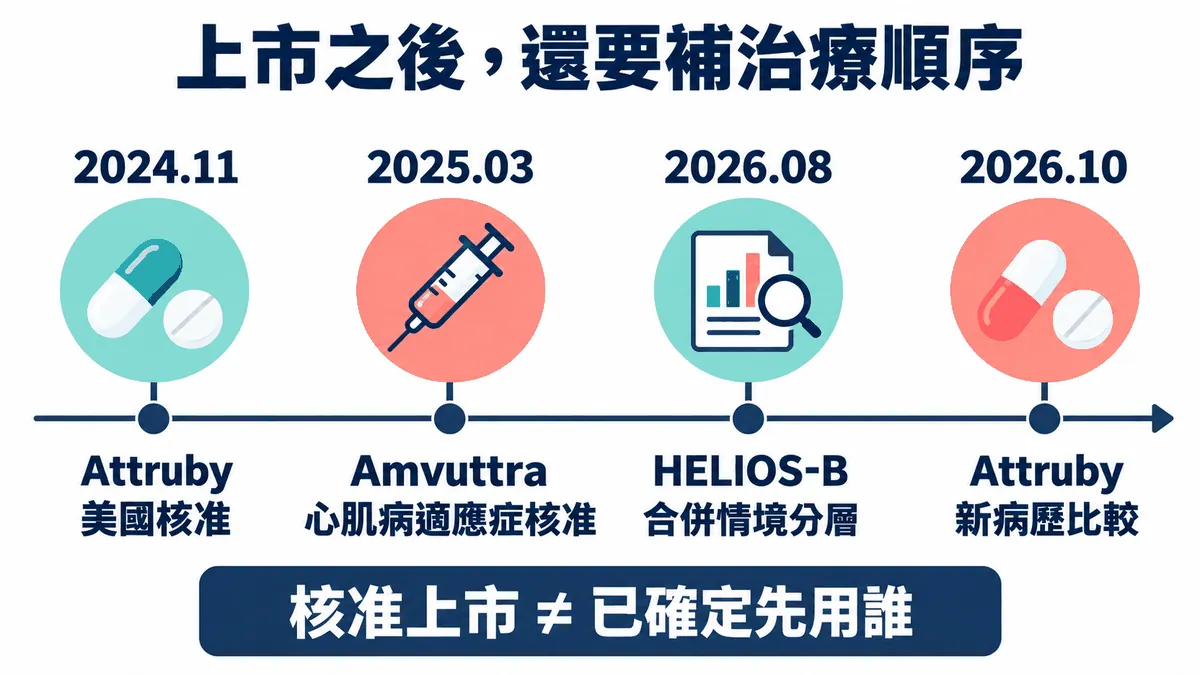 圖3｜上市之後，兩家公司持續補上治療順序的證據