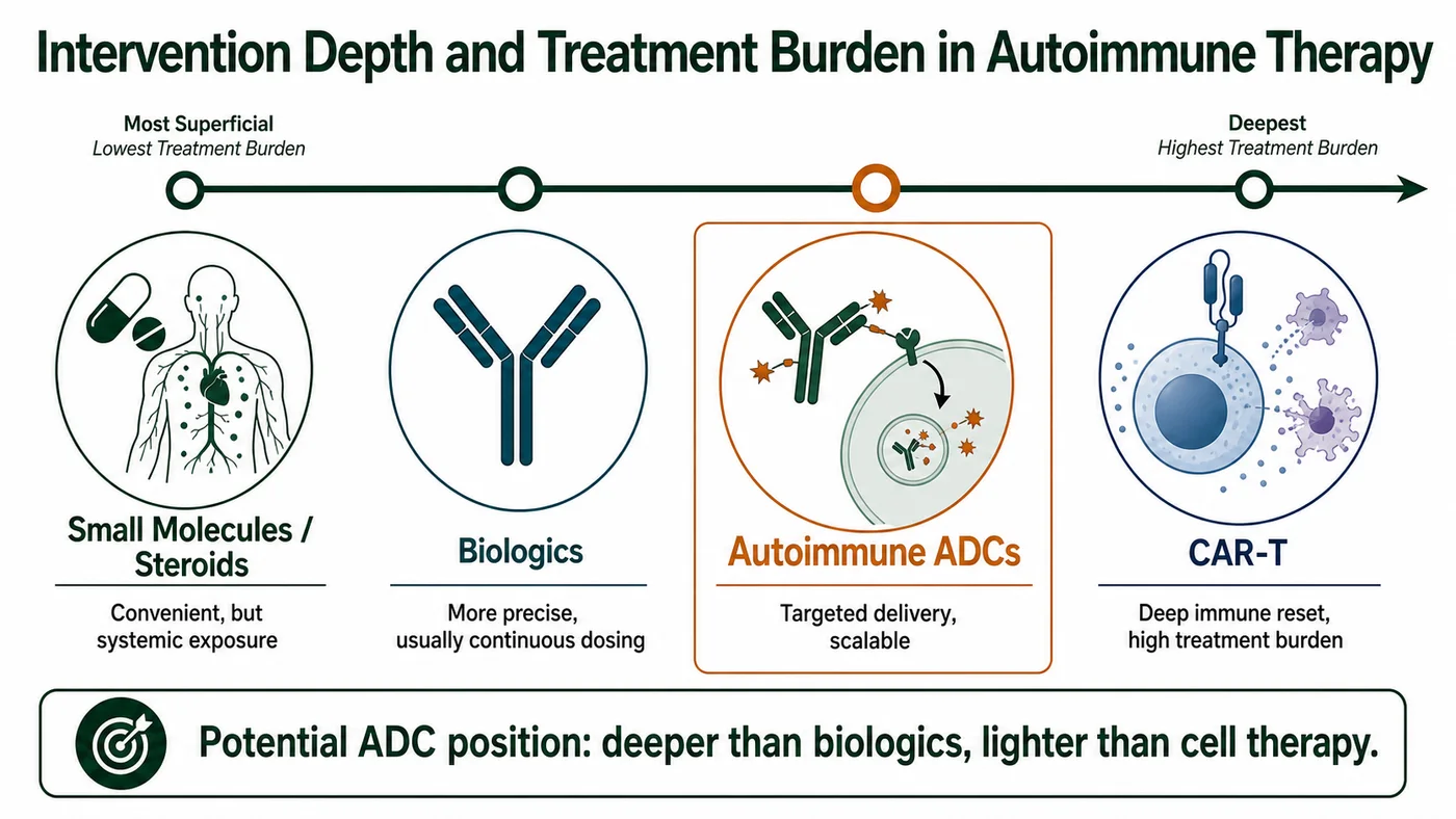 Autoimmune ADCs may occupy the strategic space between conventional biologics, small molecules and operationally intensive cell therapy