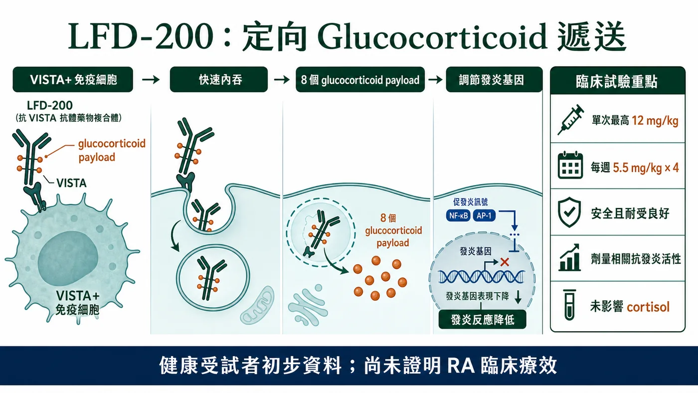 LFD-200 將八個 glucocorticoid payload 定向送入 VISTA 陽性免疫細胞的作用機制與早期人體訊號